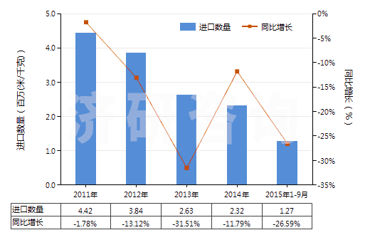 2011-2015年9月中國其他聚酯短纖＜85%棉混染色布（平米重≤170g）(HS55132390)進口量及增速統(tǒng)計